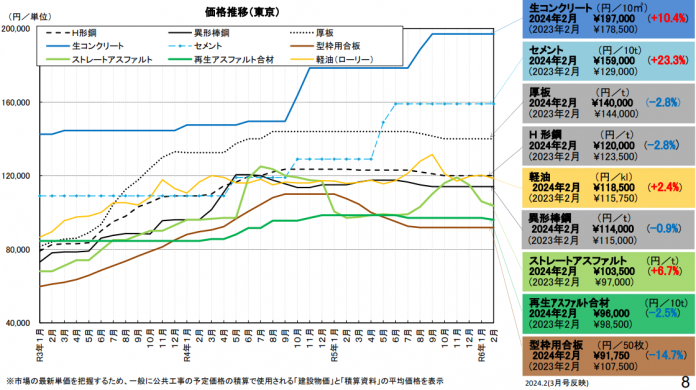 （出典：国土交通省｜最近の建設業を巡る状況について【報告】）